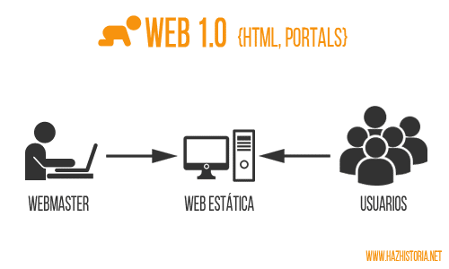 web1 0